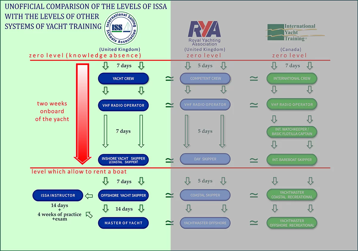 ISSA Sailing School Courses - Comparision